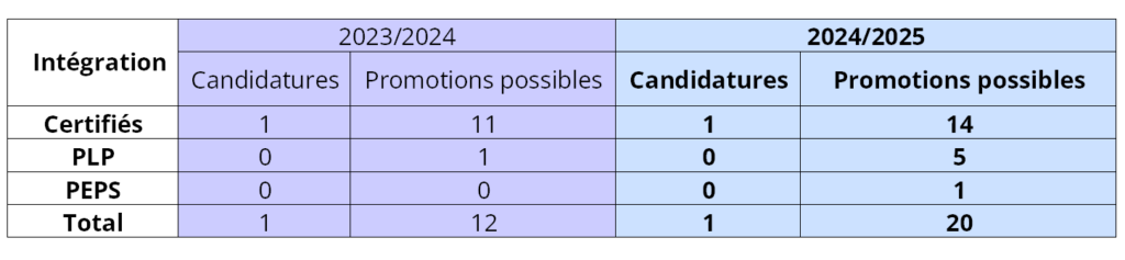 Bilan Promotions et Avancements 2nd Degré CCMA 2023-2024