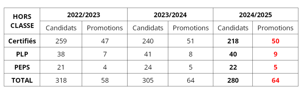 Bilan Promotions et Avancements 2nd Degré CCMA 2023-2024